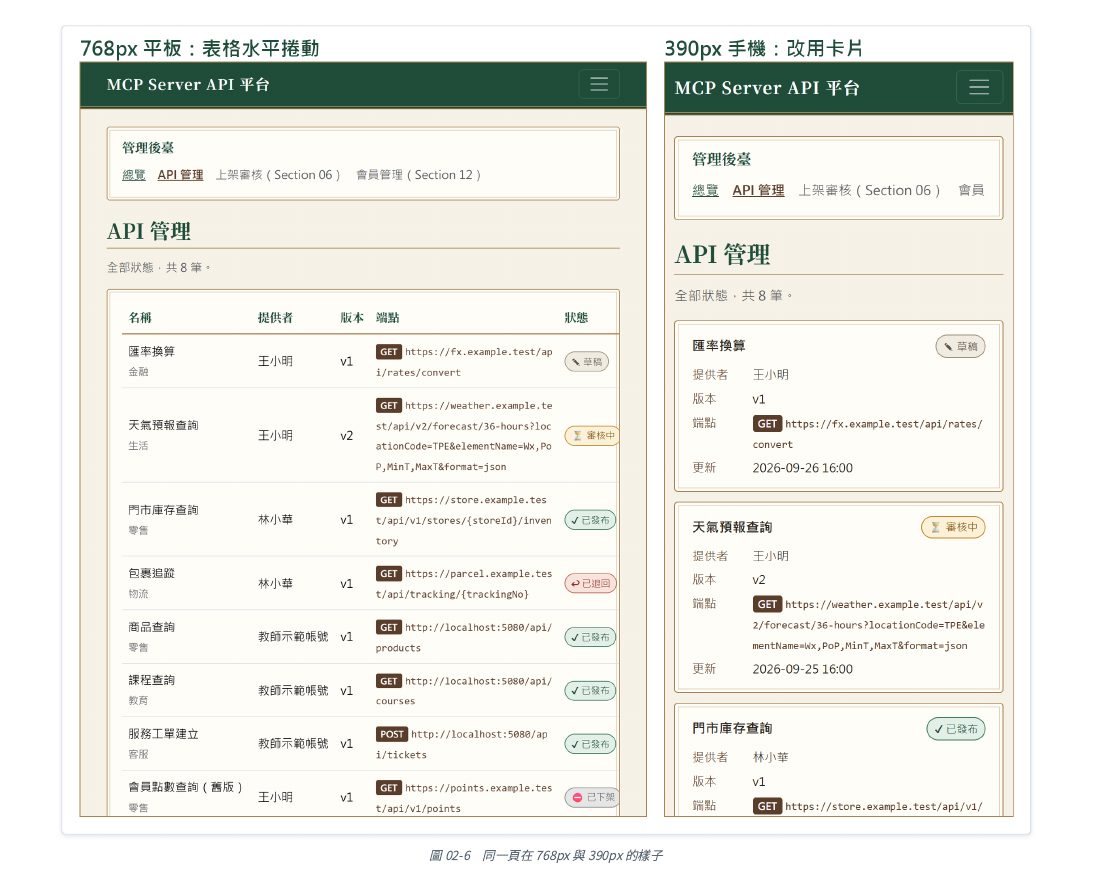 同一頁在平板寬度與手機寬度下的樣子：平板寬度時導覽列跟側欄都收合成可滑動的橫向列表，表格本身可以左右滑但不會把整頁撐寬；手機寬度時表格直接消失，換成一筆一張的卡片清單，同一份資料只是換了呈現方式。