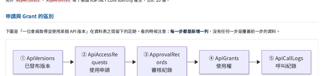 從使用申請到呼叫紀錄留下的足跡：①服務版本已發布→②會員送出使用申請→③管理者的審核紀錄→④建立使用權→⑤每次呼叫都新增一筆呼叫紀錄。每一步都是新增一列，沒有任何一步覆蓋前一步的資料。