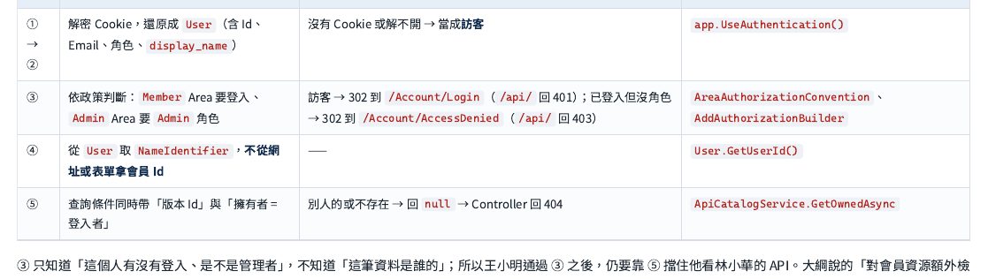 一個會員中心請求要經過的關卡：①請求帶著登入憑證→②框架驗證憑證、還原出「這是誰」→③依政策檢查「這個人能不能做這件事」→④控制器從登入資訊取出使用者 Id→⑤服務層再檢查「這筆資料的擁有者是不是他本人」。