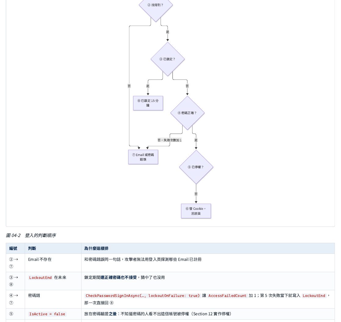 登入的判斷順序：先用帳號找會員→找不到跟密碼錯誤回同一句話→帳號被鎖定的話連正確密碼也不接受→密碼正確之後才檢查帳號有沒有被停權→都通過才真的發出登入憑證。
