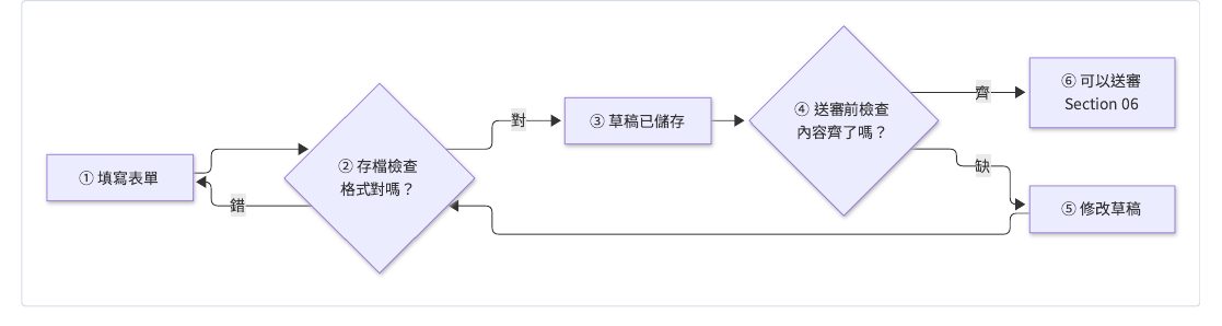 一個版本從「新增」到「可以送審」要通過的兩道檢查：填寫表單→存檔檢查（格式對嗎）→格式錯就退回原表單、不存檔，格式對就存成草稿→送審前檢查（內容齊了嗎）→內容齊了才能真的送審，缺什麼就先修改草稿。