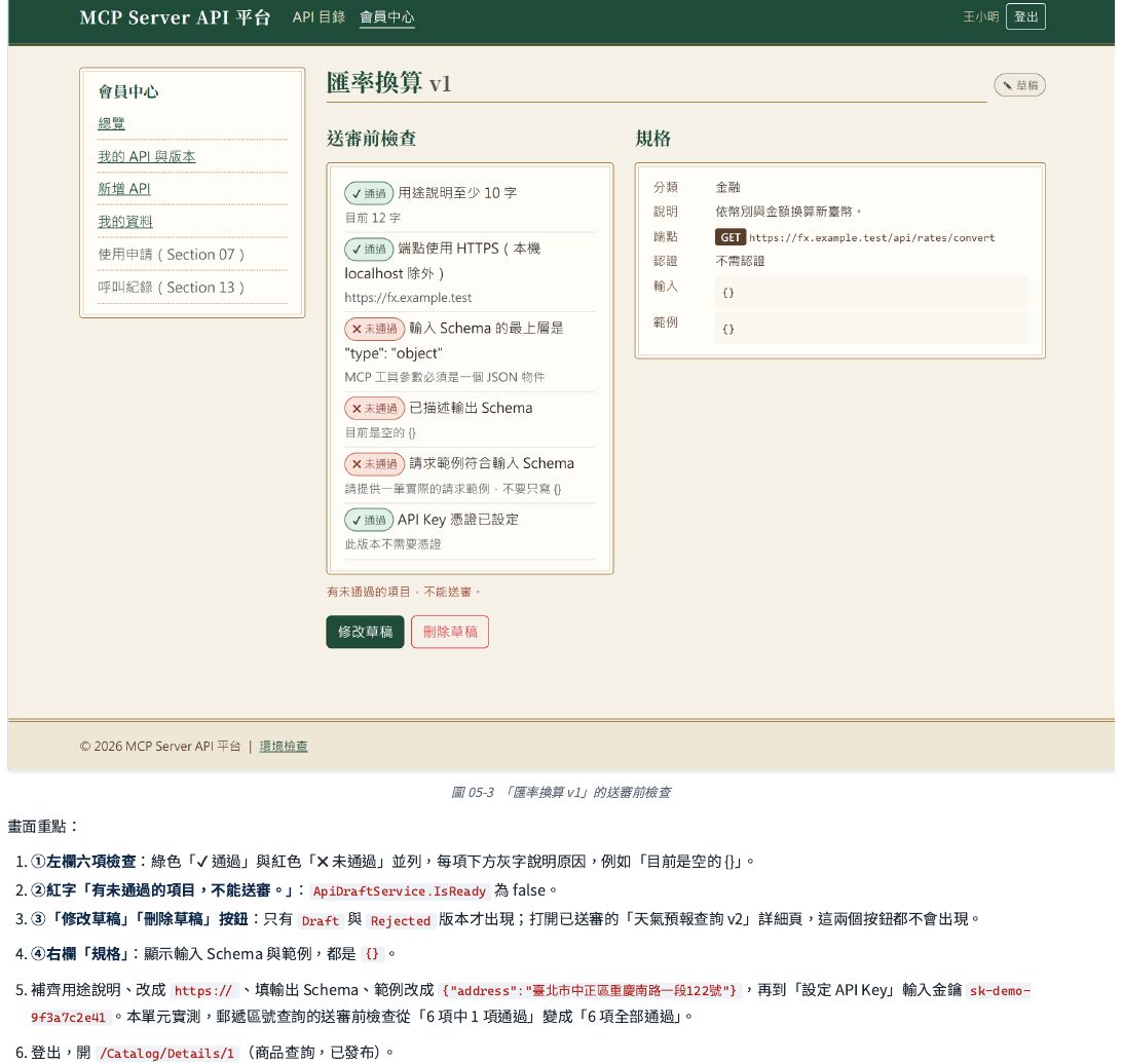 一份不完整草稿的送審前檢查：左欄六個項目分別打勾或打叉，每一項下面都有灰字說明原因；紅字提醒「有未通過的項目，不能送審」；只有草稿跟被退回的版本才會出現「修改」「送審」這兩個按鈕。
