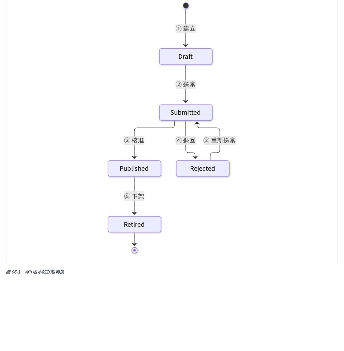 服務版本一生可能經過的狀態：建立成草稿→送審→（核准變成已發布，或退回打回草稿、修改後可以重新送審）→已發布的版本之後可以下架。每一條箭頭都只能透過程式裡固定的方法發生，沒有任何頁面可以直接把狀態改成別的值。