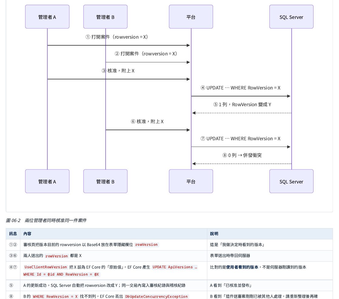 兩位管理員幾乎同時打開同一件案件、同時按下核准：兩人看到的「版本號」相同，但真正送到資料庫更新時，第一個人的更新成功並讓版本號往前跳；第二個人再送出更新時，資料庫發現「版本號對不上」，判定為 0 筆被更新，於是回報衝突。