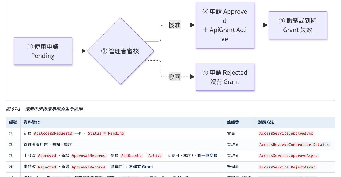 一件使用申請的完整生命週期：申請進入待審→管理者審核→核准的話同時建立審核紀錄跟一筆使用中的使用權，駁回的話只建立審核紀錄、不產生使用權→之後使用權可能被撤銷或到期而失效，但申請本身仍然是「已核准」的狀態、不會被改變。