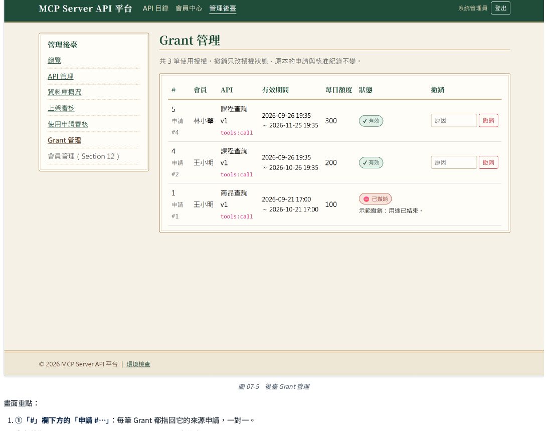 後臺使用權管理：每一列都指回它的來源申請；顯示有效期間、狀態（有效／已撤銷附原因／已到期）；只有仍然有效的使用權才有撤銷欄位，原因空白送出會被拒絕。