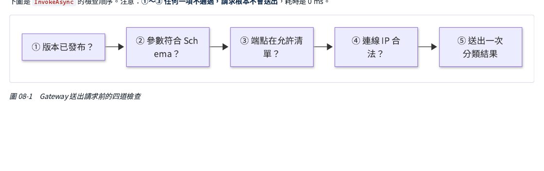 Gateway 送出請求前的四道檢查：①版本已發布？→②參數符合規格？→③網址在允許清單內？→④連線當下的 IP 合法嗎？→⑤才真的送出一次分類結果。前三項任何一項不通過，請求根本不會送出，耗時是 0 毫秒。