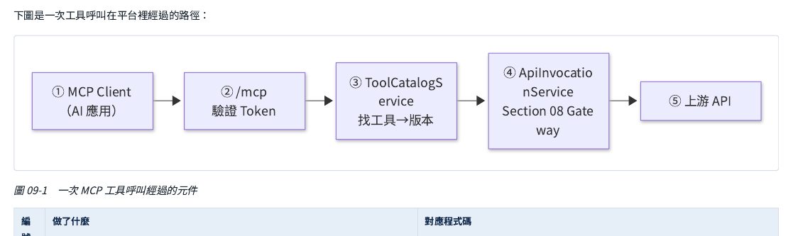 一次 MCP 工具呼叫在平台裡經過的路徑：①AI 助理送出請求→②/mcp 入口驗證通行證→③依工具名稱查出背後對應的服務版本→④交給安全閘道（版本、參數、允許清單、連線 IP 逐一檢查後才送出）→⑤上游服務只收到閘道組出來的請求，完全看不到 MCP 的任何東西。