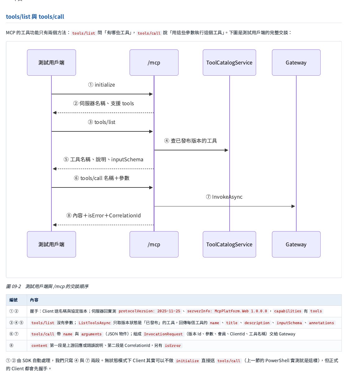 測試用戶端與 /mcp 的完整交談順序：先握手交換版本與能力→問「有哪些工具」，平台只回傳目前已發布版本對應的工具清單→呼叫某個工具＋參數→平台轉交安全閘道→回傳內容、是否錯誤、追查代碼。