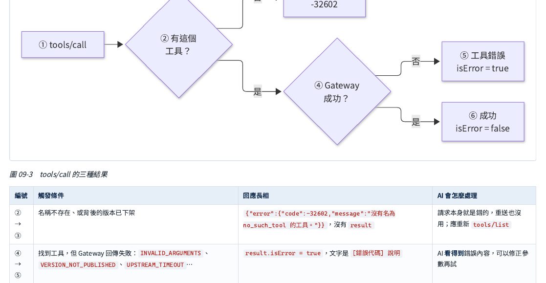 呼叫工具的三種結果分支：①有沒有這個工具？沒有的話回傳「協定錯誤」，代表這次請求本身就是錯的，重送也沒用，AI 應該重新問一次工具清單→②有的話交給安全閘道，成功就回傳正常內容、失敗就標記「工具錯誤」並附上原因，AI 可以看懂錯誤內容、自己修正參數再試一次。