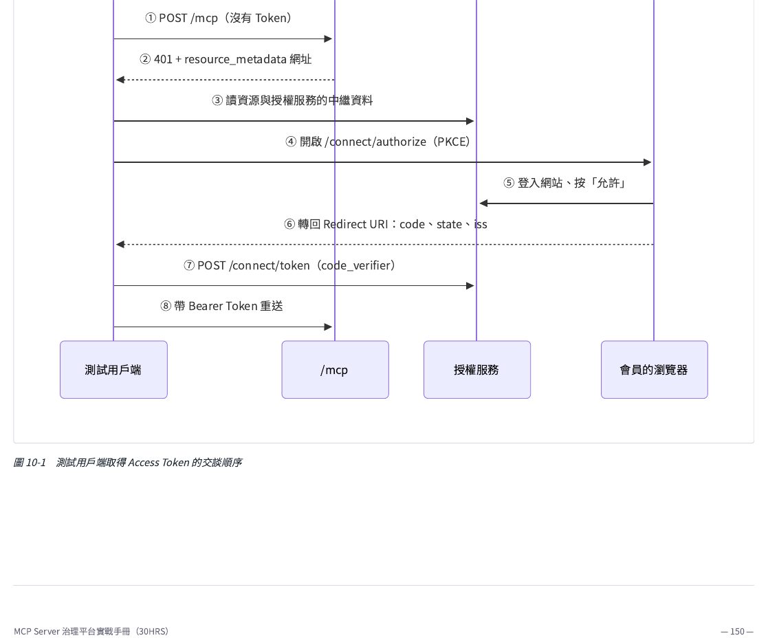 測試用戶端取得通行證的交談順序：①沒帶通行證呼叫 /mcp→②被拒絕，但附上「去哪裡辦」的說明→③讀取這份說明資訊→④開啟平台自己的授權同意頁面→⑤會員在瀏覽器登入並按「允許」→⑥轉回用戶端指定的網址、帶著一次性授權碼→⑦用授權碼換真正的通行證→⑧之後每個請求都帶著這張通行證。