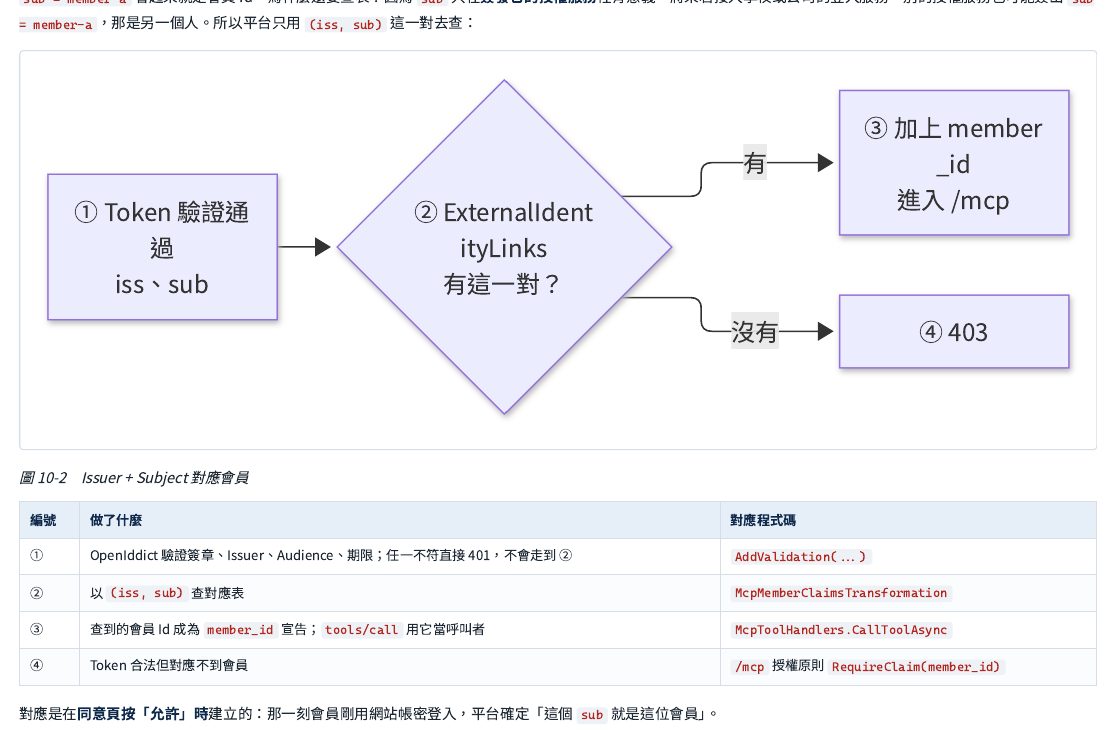 用「誰簽的」加「簽給誰」這一對資訊去查對應表：①通行證驗證通過→②有沒有這一對的對應紀錄？→有的話③補上對應到的會員編號、放行進入 /mcp→沒有的話④回傳「知道你是誰，但找不到對應的會員」的拒絕。