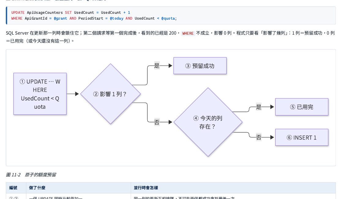 原子的額度預留：①送出一個「更新且同時滿足條件」的資料庫指令→②看更新到幾筆？→有更新到就③預留成功；沒有更新到就④檢查今天這一列是否已經存在→已存在就⑤已用完，不存在就⑥新增第一筆並回到步驟①再確認一次。