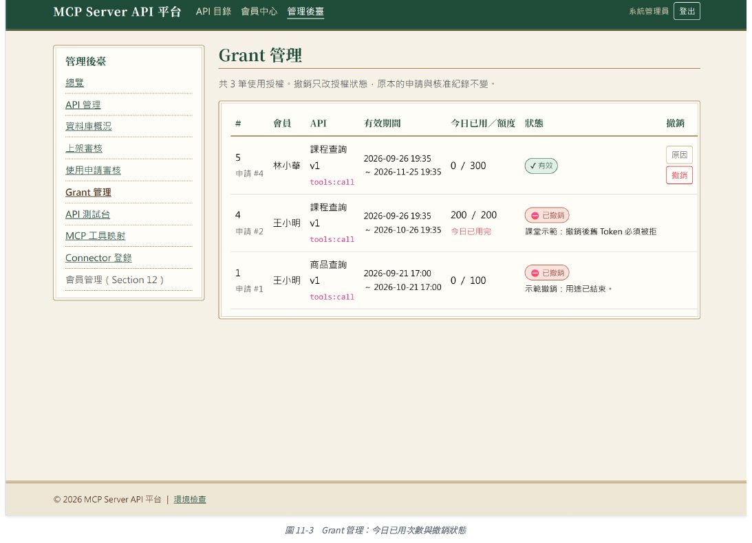 後臺使用權管理頁新增的「今日已用／額度」欄：某筆使用權顯示「已用滿」的紅字提示，就是並行搶額度測試的結果；另一筆使用權仍然有效，右側保留撤銷欄位。