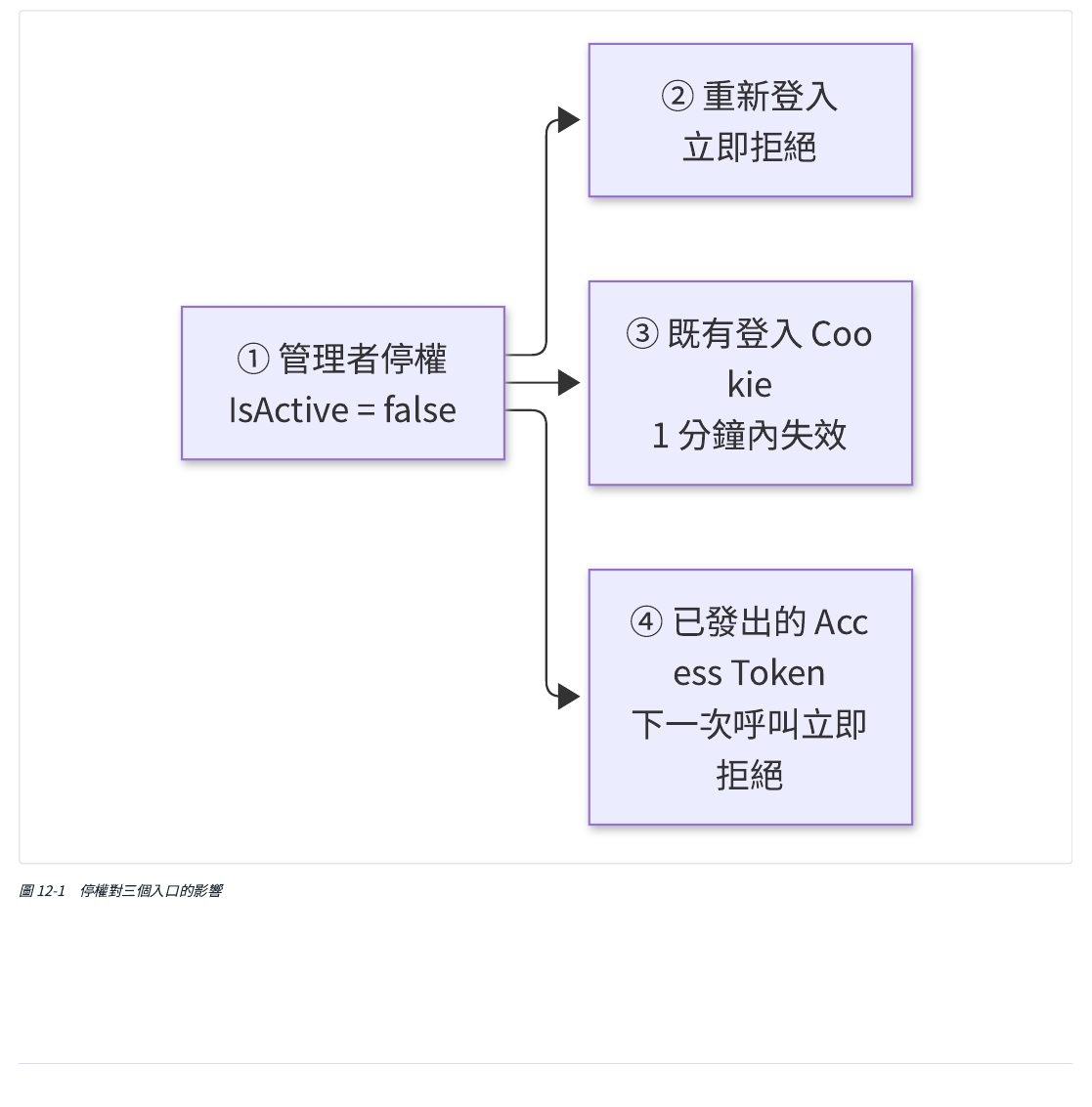 停權對三個入口的影響：管理員停權後，①重新登入立刻被拒絕；②既有的網站登入狀態在短時間內（本課程設定 1 分鐘）失效；③已經發出的通行證，下一次 AI 呼叫立刻被拒絕。