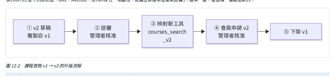 服務版本 v1 升級到 v2 的完整流程：v2 草稿（內容複製自 v1）→送審→管理者核准→映射成新的工具名稱→會員對 v2 重新申請、管理者核准→最後才下架 v1。