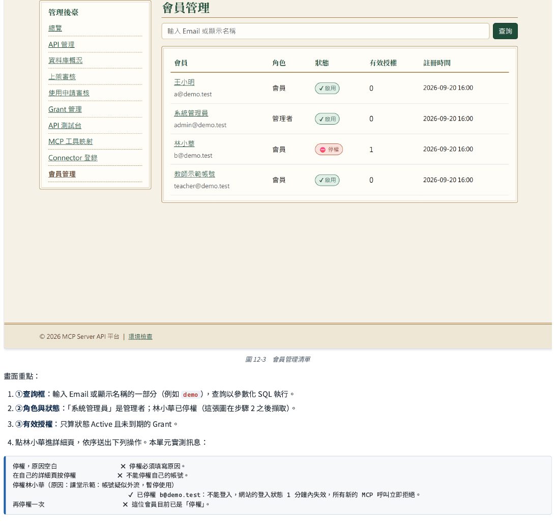 會員管理清單：查詢框可輸入信箱或名稱的一部分；表格顯示角色、狀態、有效授權筆數（只算狀態有效且未到期的使用權）與註冊時間。