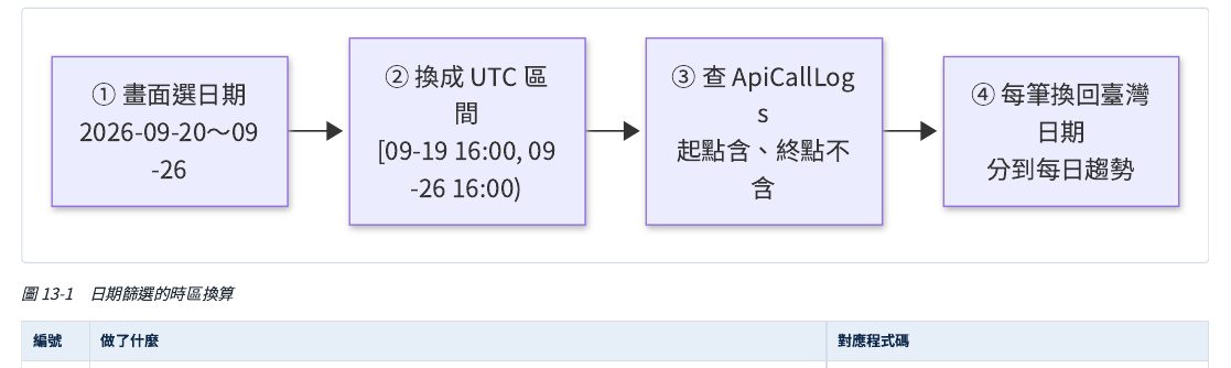 日期篩選的時區換算：①畫面選擇臺灣日期範圍→②換算成對應的世界標準時間區間（起日臺灣零點、迄日隔天臺灣零點）→③用「大於等於起點、小於終點」的半開區間去查詢，相鄰兩天不會重複算到剛好零點那一筆→④每一筆紀錄再換算回臺灣日期，才分得出「是哪一天」。