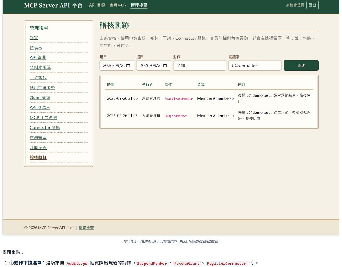 稽核軌跡查詢：以關鍵字（例如某位會員的信箱）找出這個人的停權與復權兩筆紀錄，執行者、動作、資源與內容一目瞭然。