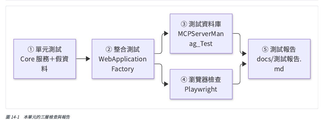 本單元的三層檢查與報告：①單元測試，只測業務規則本身，用假的資料層代替真正的資料庫→②整合測試，用真正啟動的整個網站去測完整的一條請求路徑→③獨立的測試專用資料庫，每次測試前都刪除重建→④瀏覽器檢查版面、字級、鍵盤操作→⑤把通過與拒絕的證據、發現的缺陷跟修正整理成報告。