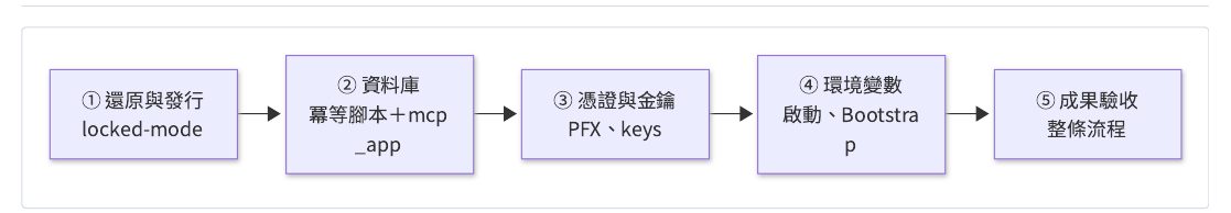 部署與驗收的五個步驟：①用鎖定的套件版本還原並發行程式→②建立全新資料庫、套用可重複執行的腳本、建立網站專用帳號→③準備憑證與加解密金鑰→④用環境變數啟動，第一次帶著建立管理員的參數→⑤用全新帳號跑完整條驗收流程。