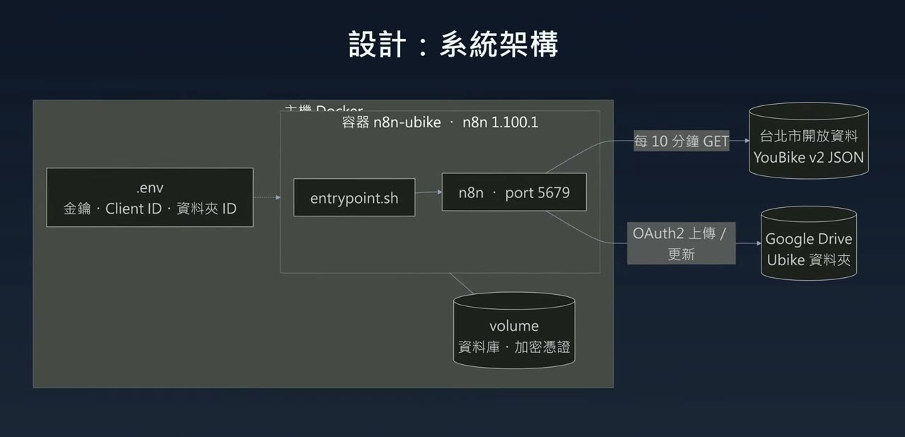 系統架構圖