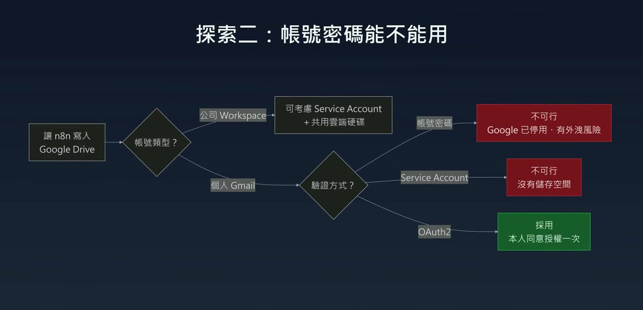帳號密碼能不能用的判斷圖：密碼不可行、個人 Gmail 的 Service Account 沒有儲存空間、採用 OAuth2