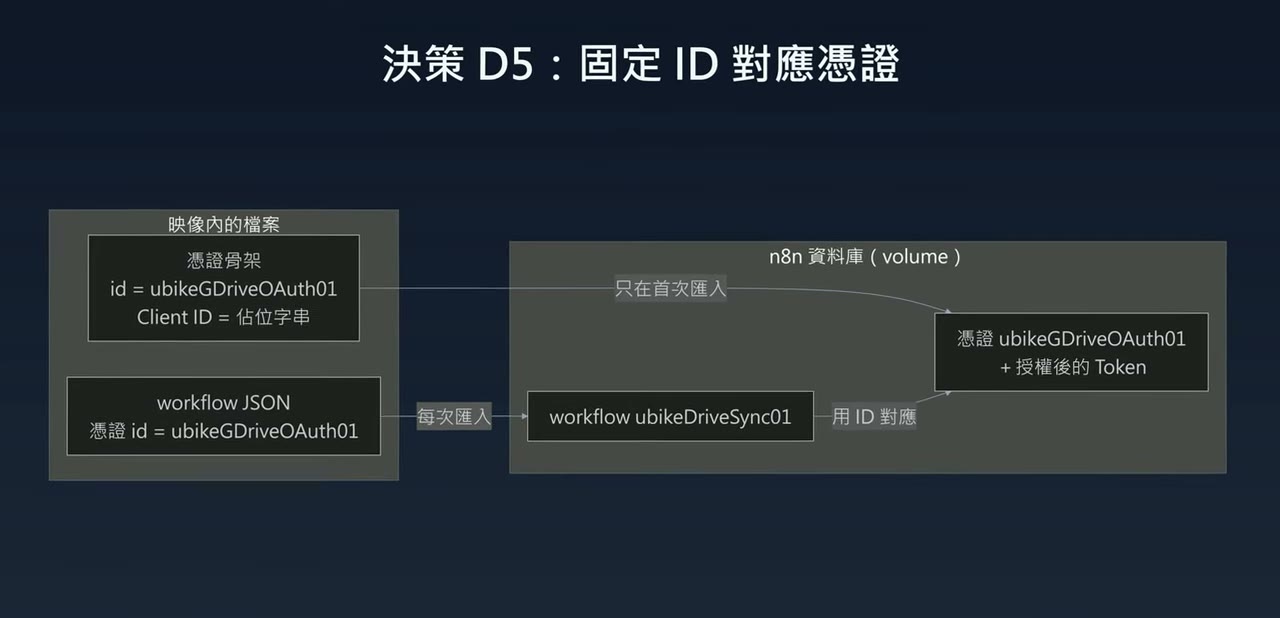 決策 D5：固定 ID 對應憑證