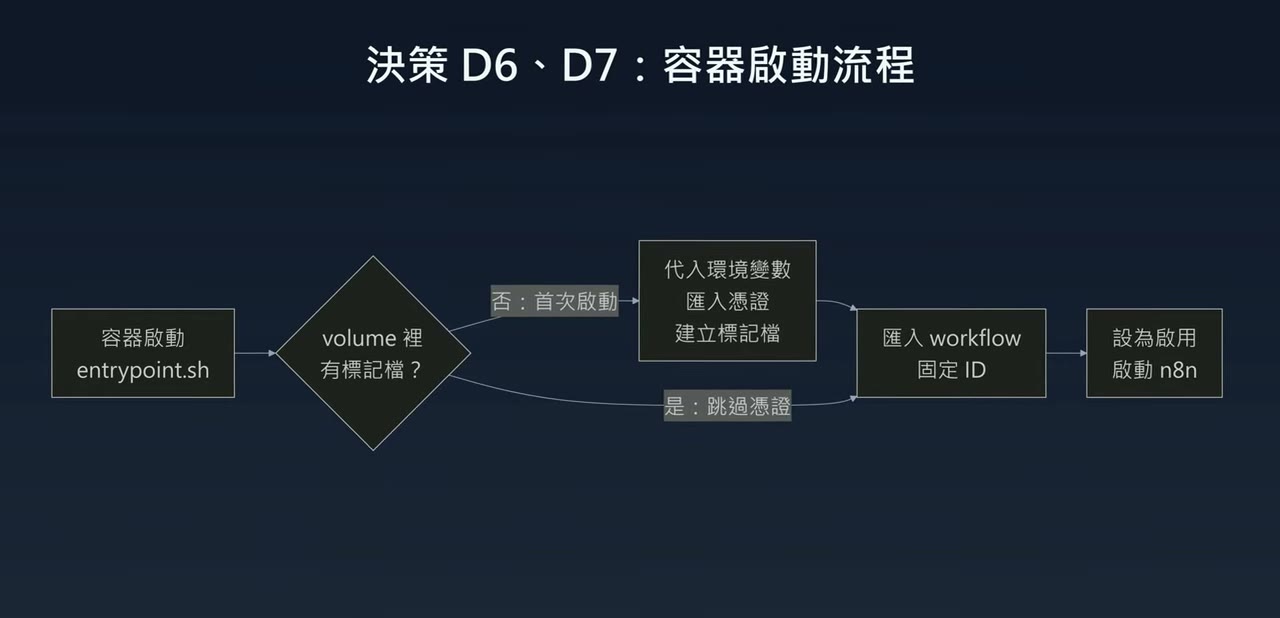 決策 D6、D7：容器啟動流程