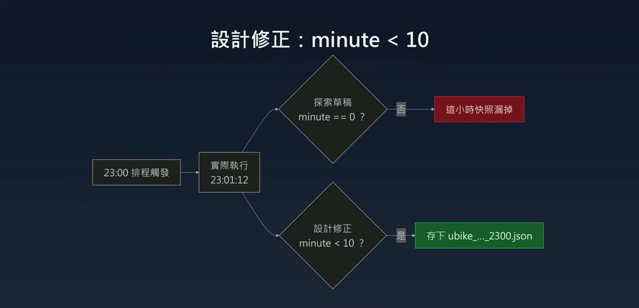 設計修正：minute 等於 0 改成 minute 小於 10