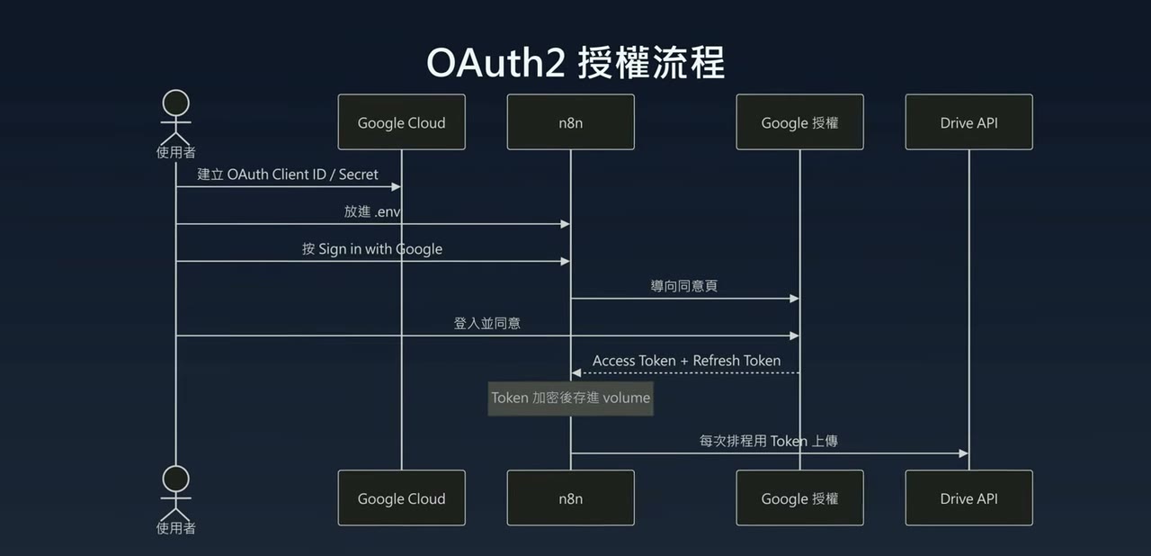 OAuth2 授權流程時序圖