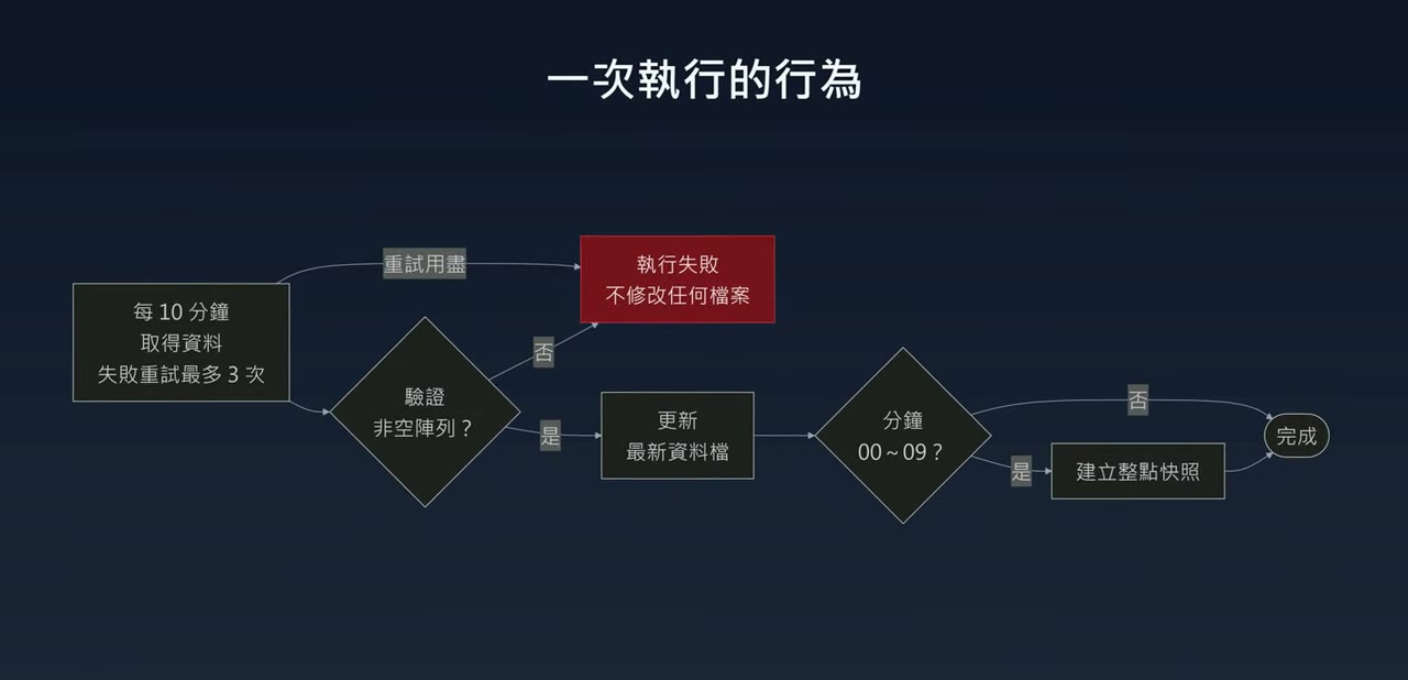 一次執行的行為流程圖