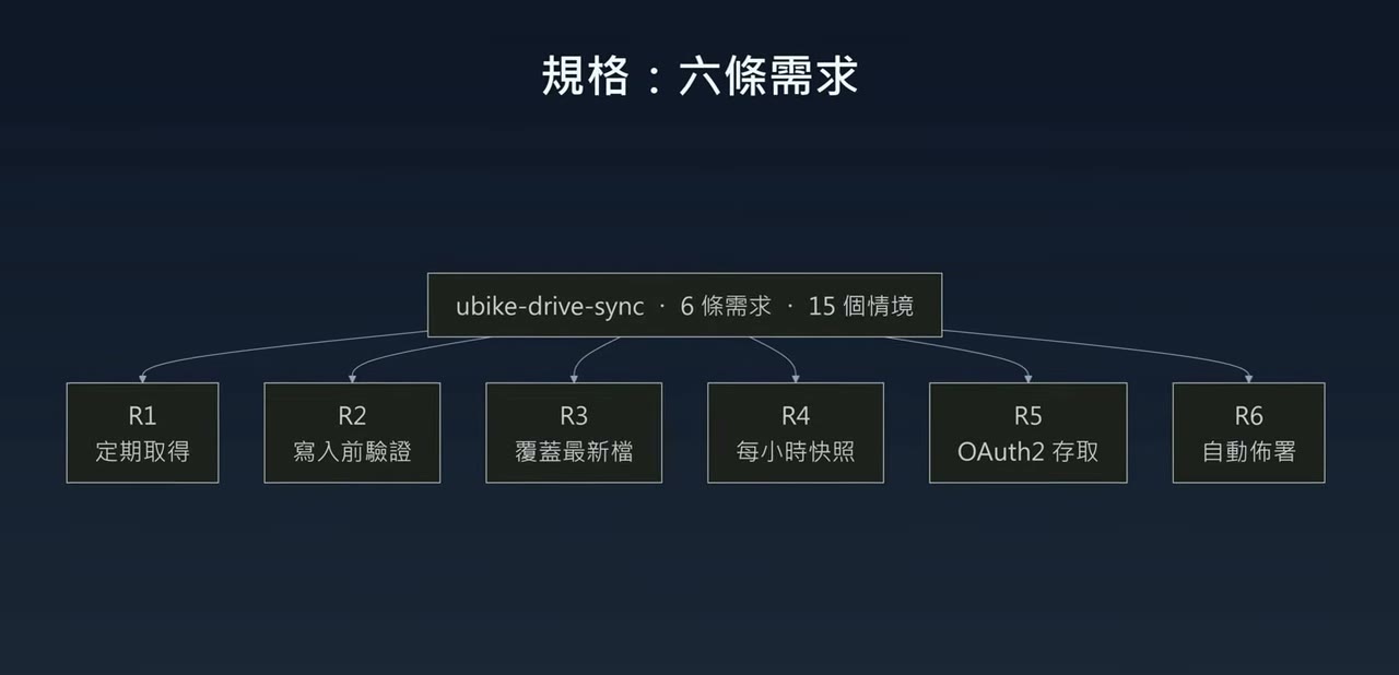 規格：六條需求