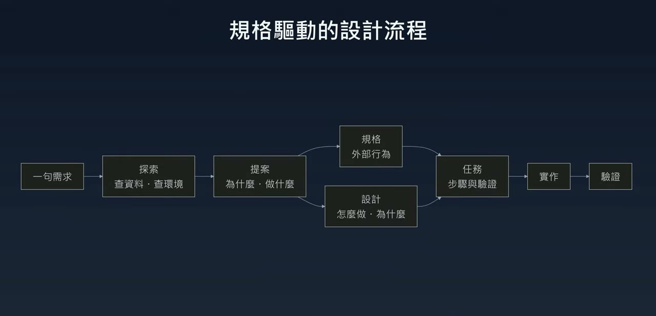 規格驅動的設計流程：一句需求→探索→提案→規格與設計→任務→實作→驗證