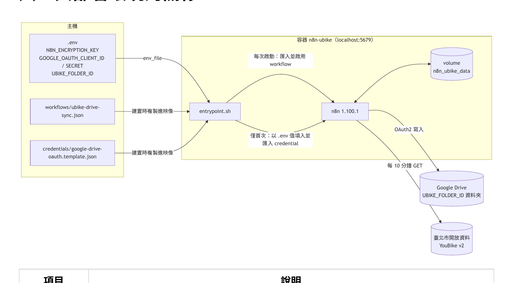部署架構圖：主機 .env、容器 n8n-ubike、Google Drive