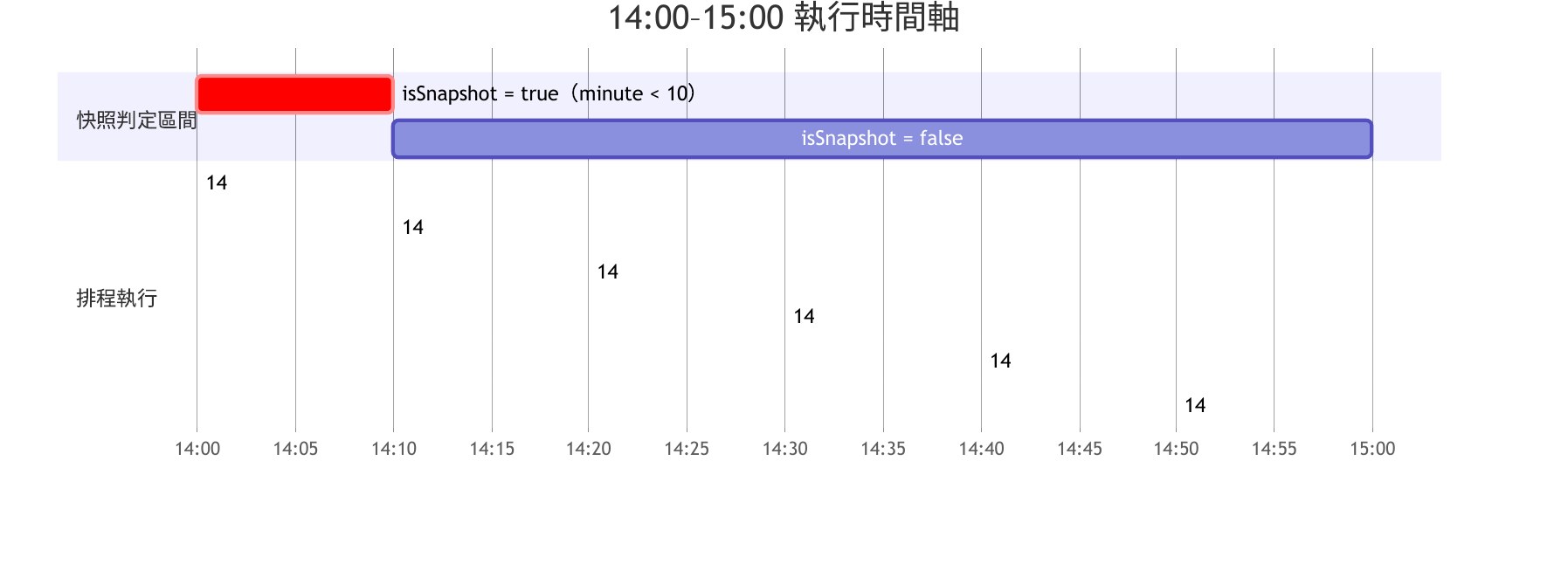 14:00 到 15:00 的執行時間軸