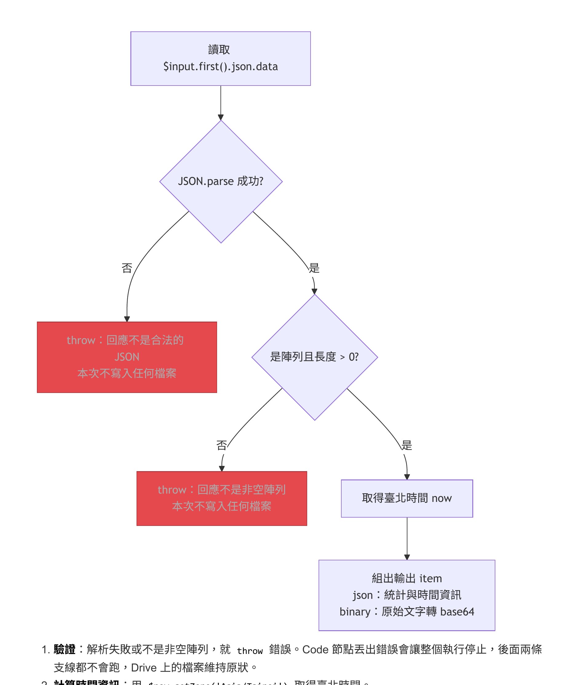 驗證並產生檔案的判斷流程圖