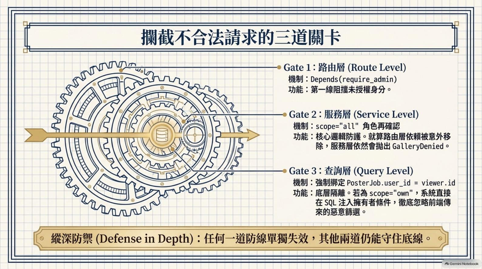 攔截不合法請求的三道關卡