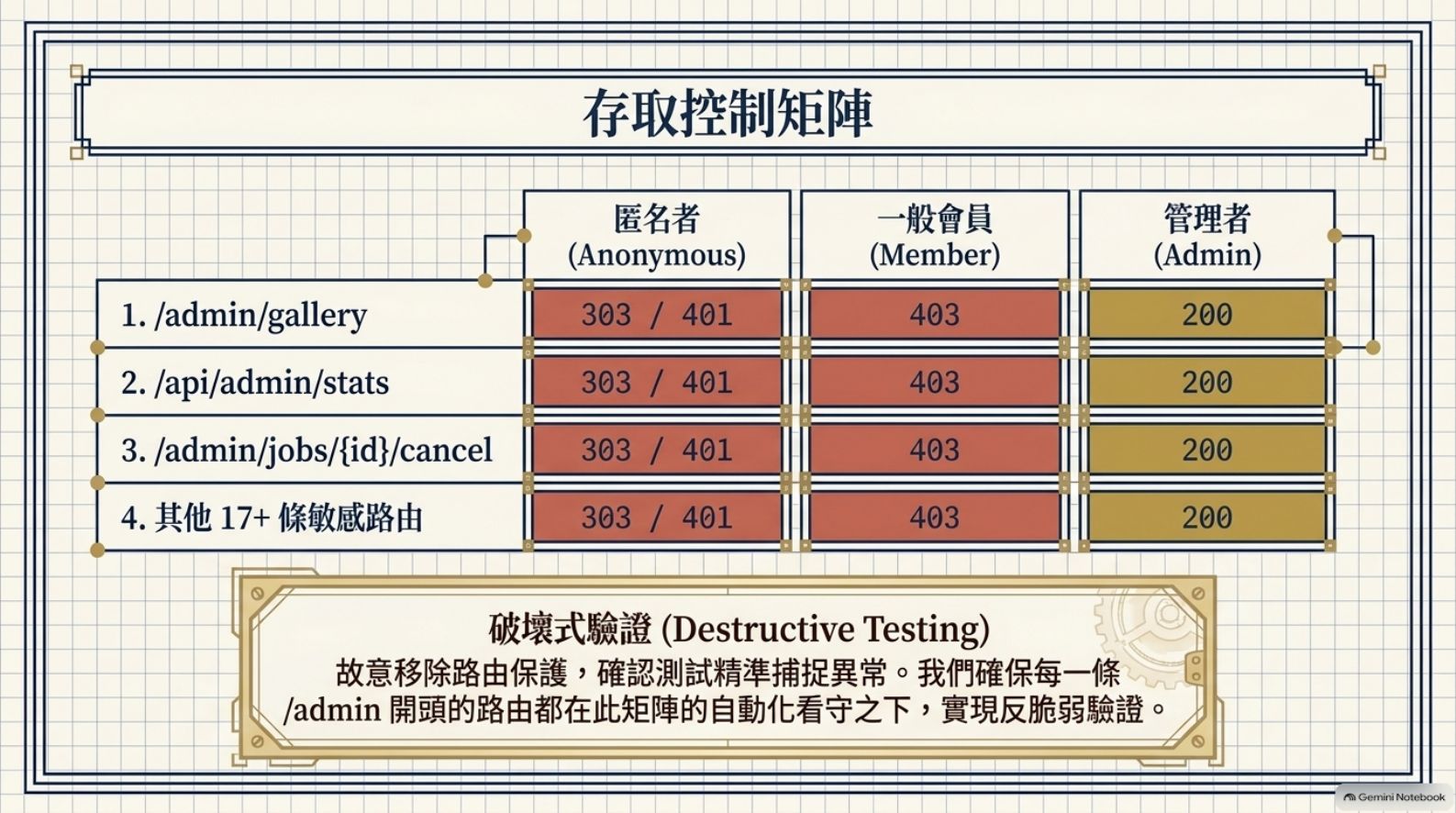 存取控制矩陣：匿名者、一般會員、管理者對各路由的回應碼