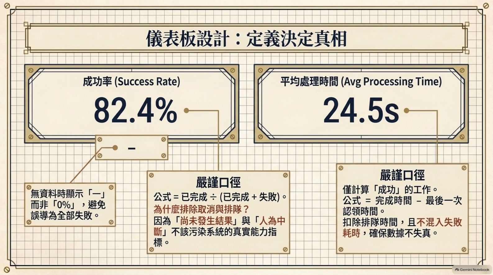 儀表板設計：成功率與平均處理時間的嚴謹口徑
