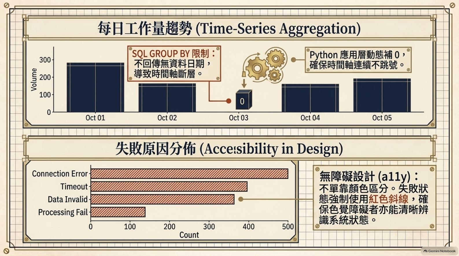 每日工作量趨勢與失敗原因分佈