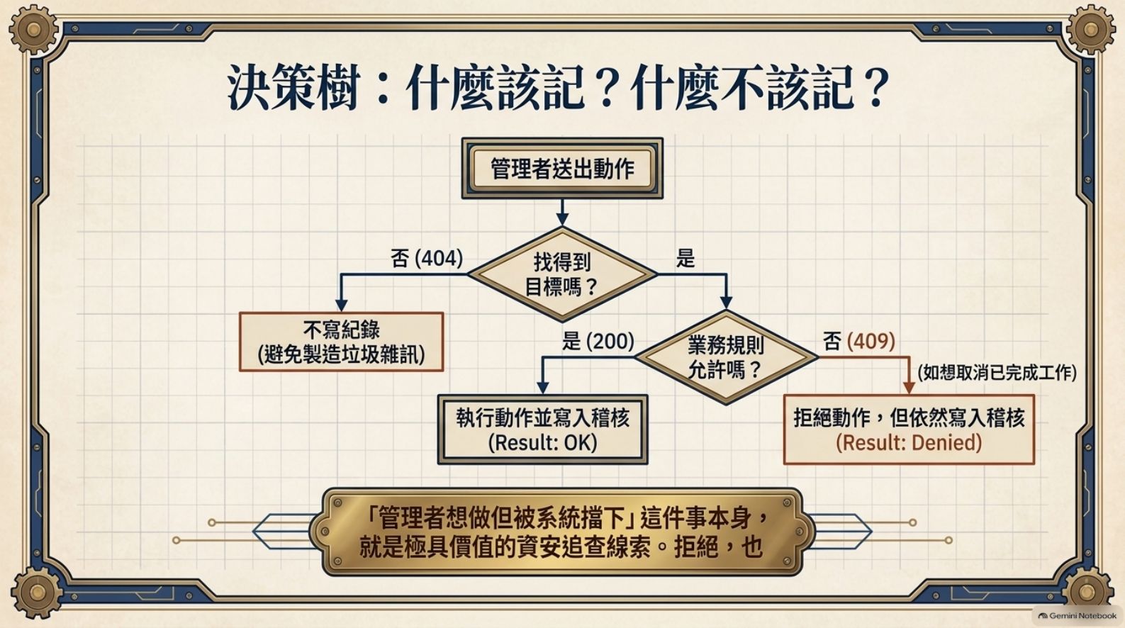 稽核決策樹：找不到目標不寫、允許則執行並寫入、拒絕仍寫入