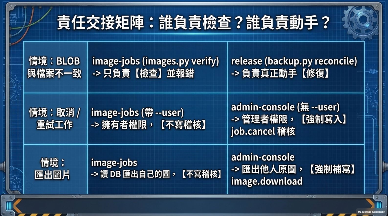 責任交接矩陣：BLOB 與檔案不一致、取消或重試工作、匯出圖片三種情境