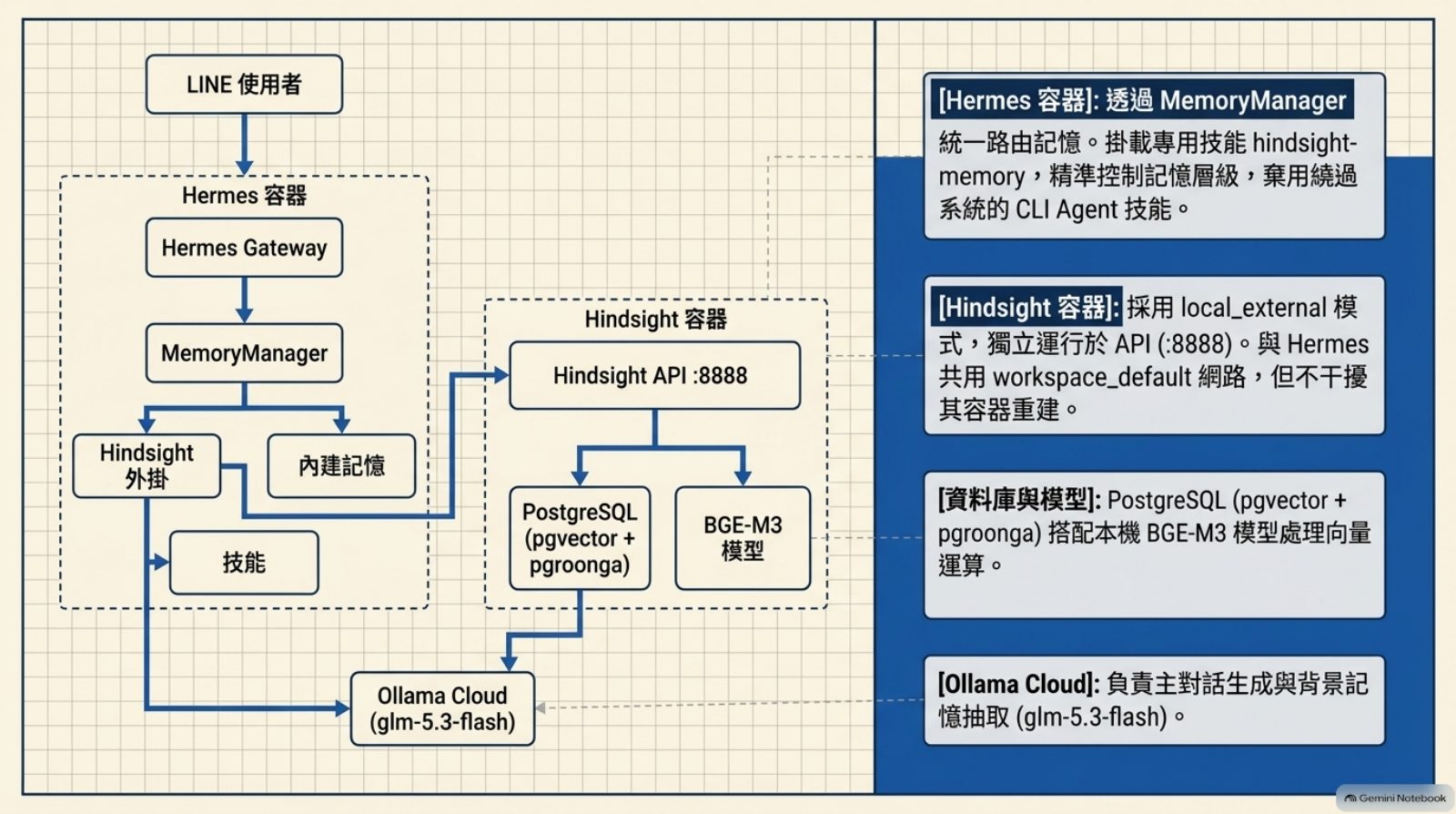 架構圖：LINE 使用者進 Hermes 容器，經 Gateway 與 MemoryManager 分流到 Hindsight 外掛與內建記憶；Hindsight 容器內有 API、PostgreSQL 與 BGE-M3，再連到 Ollama Cloud