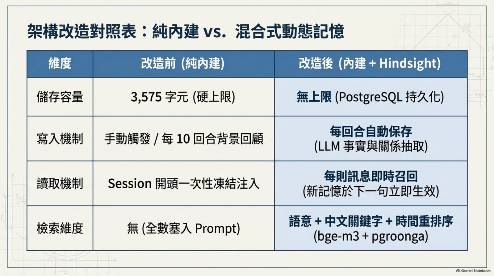 改造前後對照表：儲存容量、寫入機制、讀取機制、檢索維度四項