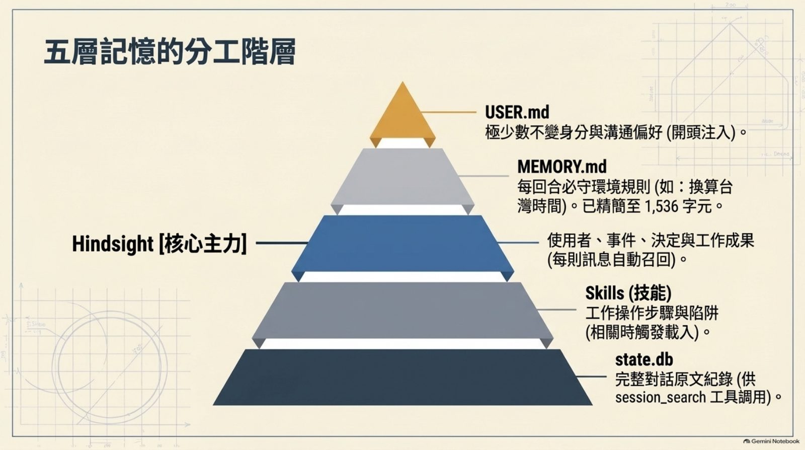 五層記憶金字塔：USER.md、MEMORY.md、Hindsight、Skills、state.db