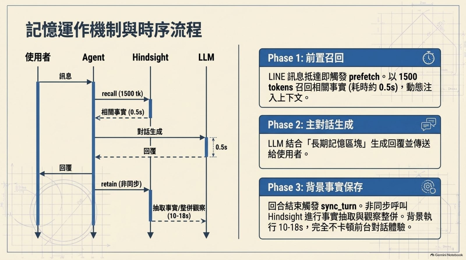 時序圖：使用者、Agent、Hindsight、LLM 之間的召回、生成、背景保存三階段