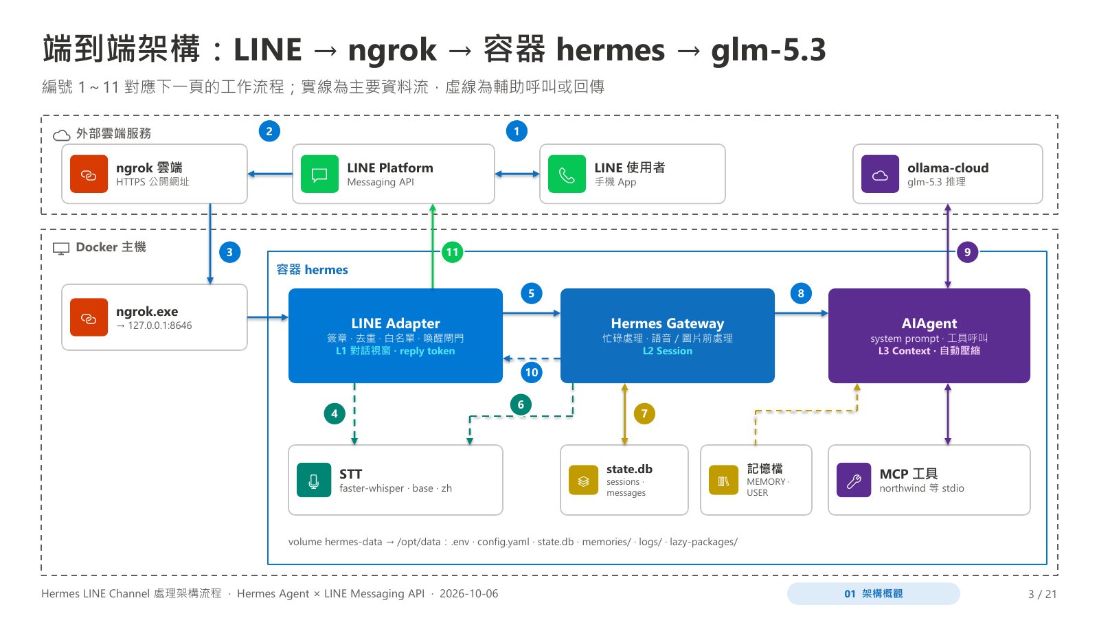端到端架構圖：LINE 使用者經 LINE Platform、ngrok 進入 Docker 容器內的 LINE Adapter、Hermes Gateway、AIAgent，並連到 glm-5.3 與 MCP 工具