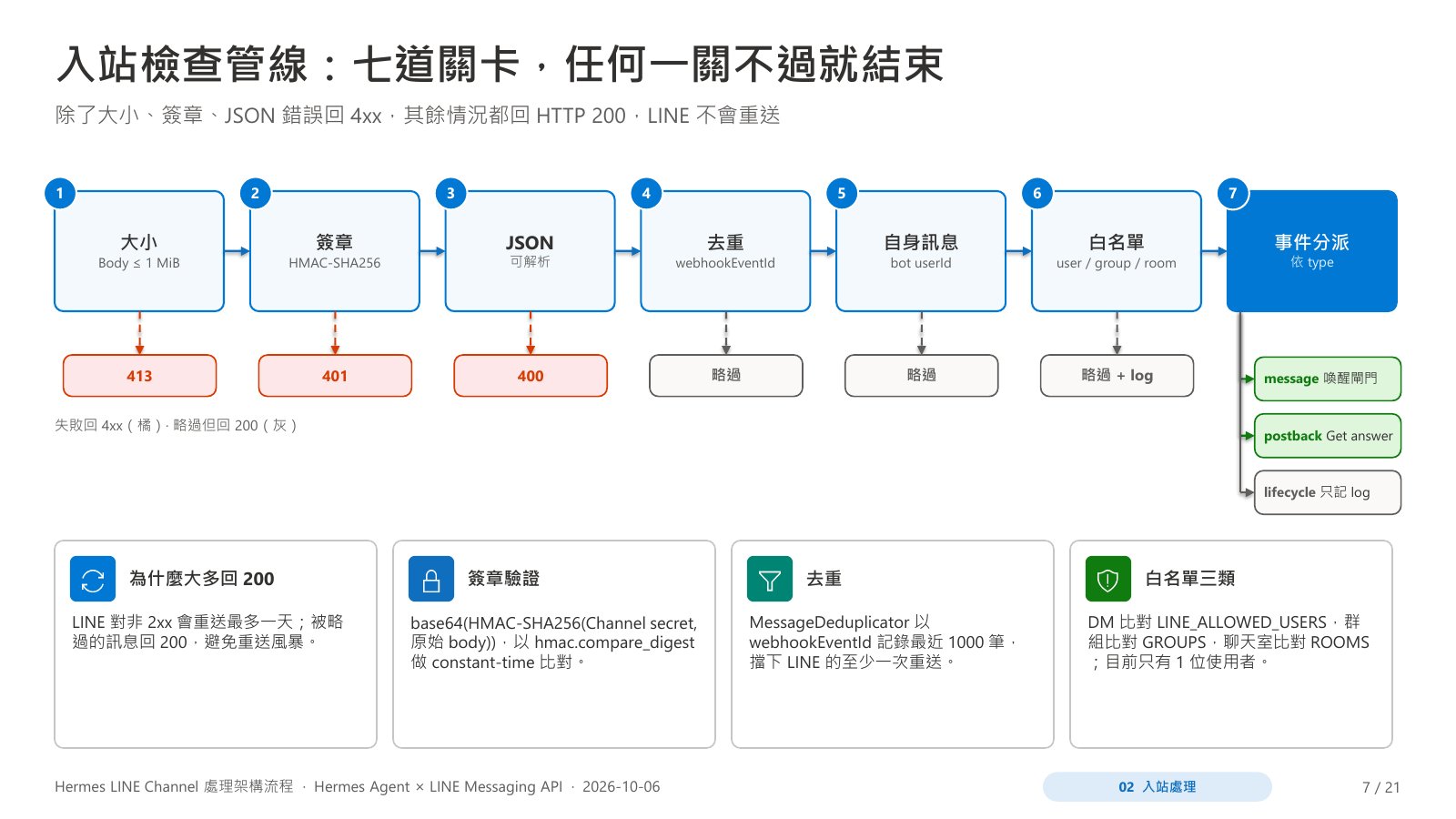 入站檢查管線：大小、簽章、JSON、去重、自身訊息、白名單、事件分派七道關卡