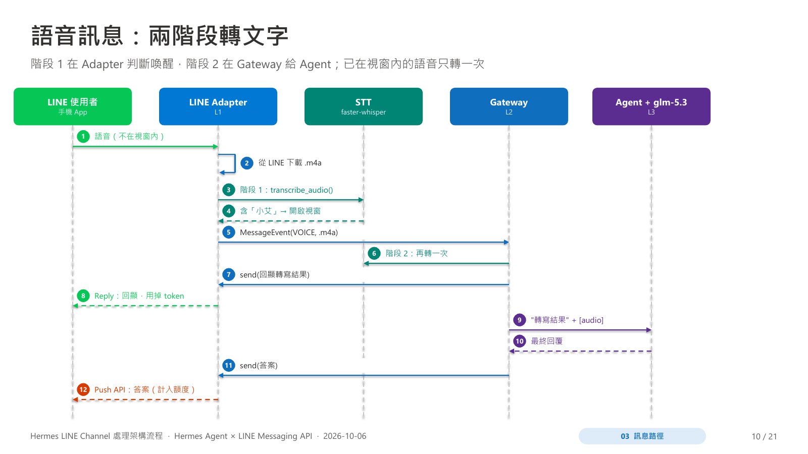 語音訊息時序圖:Adapter 先轉文字判斷喚醒,Gateway 再轉一次給 Agent,回顯用掉 reply token,答案走 Push